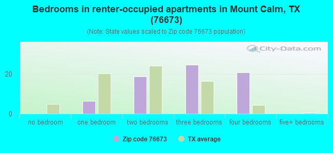 Bedrooms in renter-occupied apartments in Mount Calm, TX (76673) 