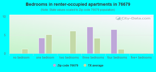 Bedrooms in renter-occupied apartments in 76679 