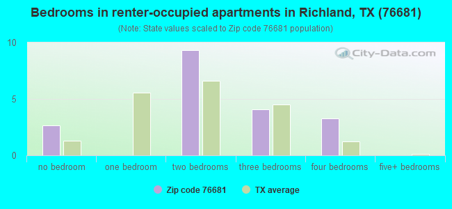 Bedrooms in renter-occupied apartments in Richland, TX (76681) 
