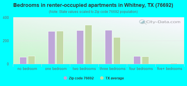 Bedrooms in renter-occupied apartments in Whitney, TX (76692) 