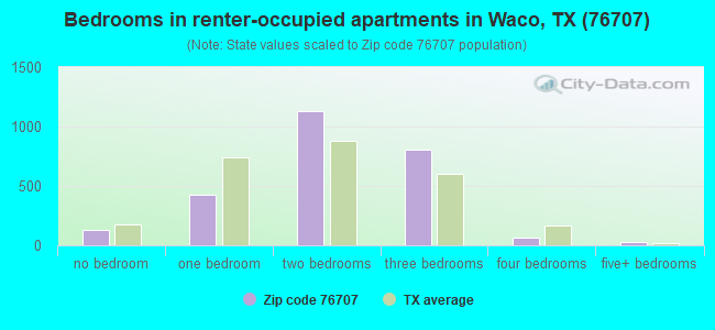 Bedrooms in renter-occupied apartments in Waco, TX (76707) 