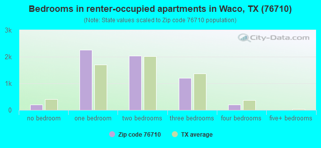 Bedrooms in renter-occupied apartments in Waco, TX (76710) 
