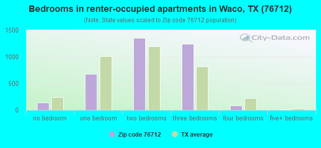 Bedrooms in renter-occupied apartments in Waco, TX (76712) 