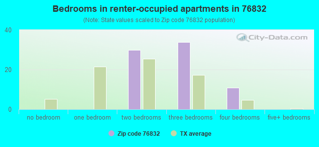 Bedrooms in renter-occupied apartments in 76832 