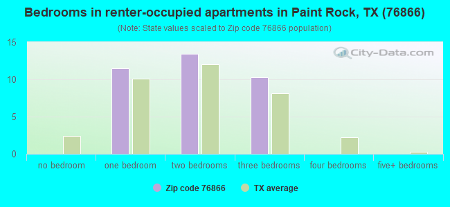 Bedrooms in renter-occupied apartments in Paint Rock, TX (76866) 