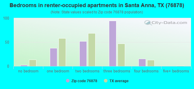 Bedrooms in renter-occupied apartments in Santa Anna, TX (76878) 
