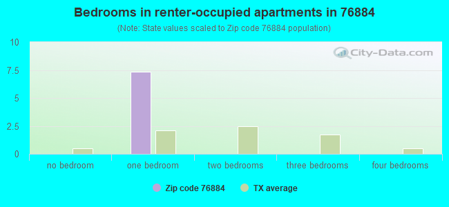 Bedrooms in renter-occupied apartments in 76884 