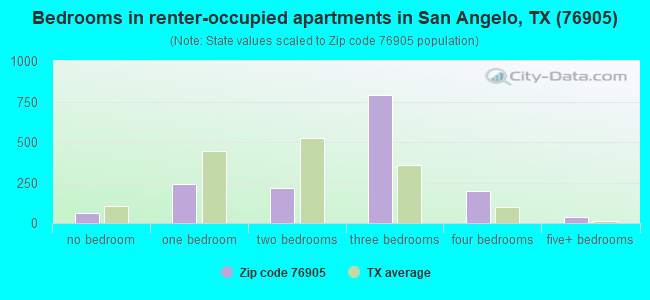 Bedrooms in renter-occupied apartments in San Angelo, TX (76905) 