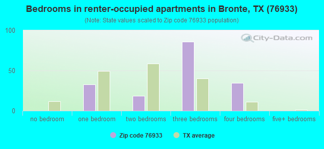 Bedrooms in renter-occupied apartments in Bronte, TX (76933) 