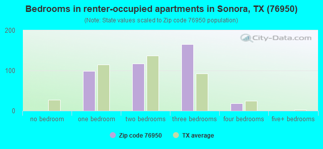 Bedrooms in renter-occupied apartments in Sonora, TX (76950) 