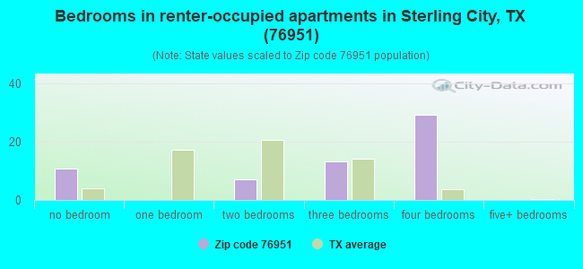 Bedrooms in renter-occupied apartments in Sterling City, TX (76951) 