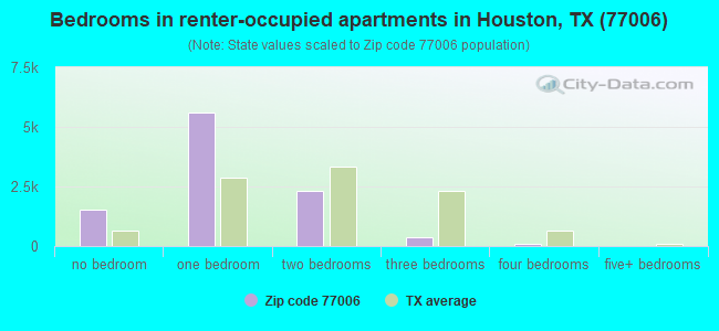 Bedrooms in renter-occupied apartments in Houston, TX (77006) 