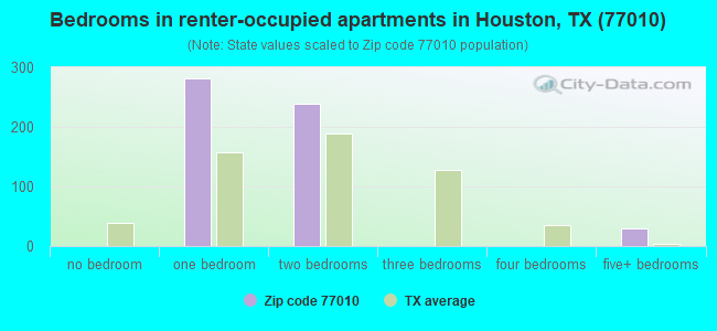 Bedrooms in renter-occupied apartments in Houston, TX (77010) 