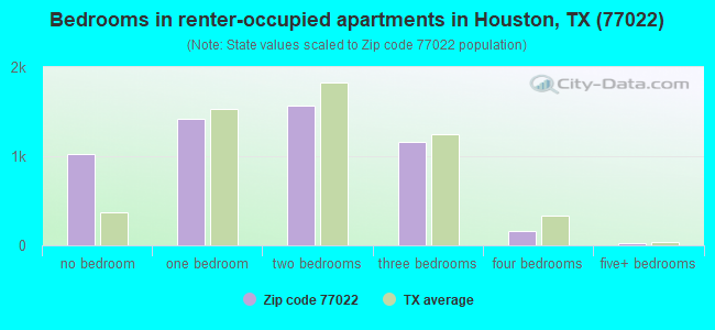 Bedrooms in renter-occupied apartments in Houston, TX (77022) 