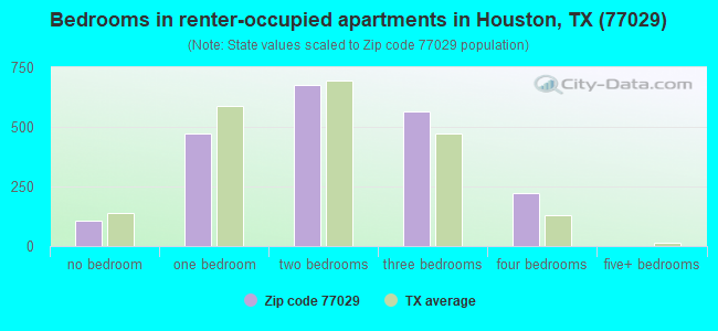 Bedrooms in renter-occupied apartments in Houston, TX (77029) 