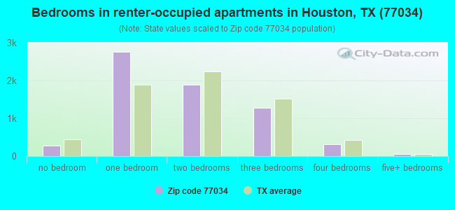 Bedrooms in renter-occupied apartments in Houston, TX (77034) 