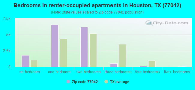 Bedrooms in renter-occupied apartments in Houston, TX (77042) 