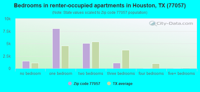 Bedrooms in renter-occupied apartments in Houston, TX (77057) 