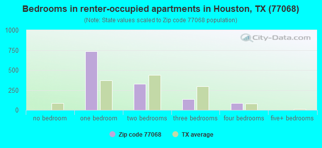 Bedrooms in renter-occupied apartments in Houston, TX (77068) 