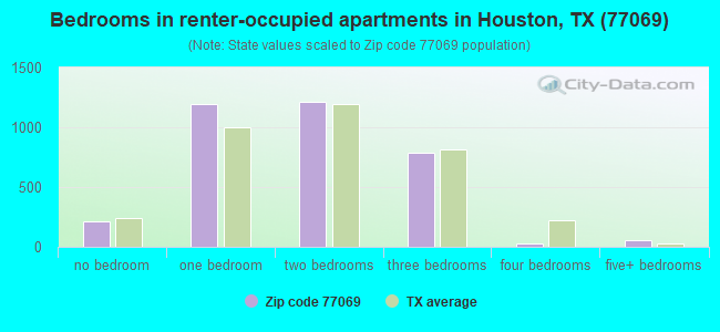 Bedrooms in renter-occupied apartments in Houston, TX (77069) 