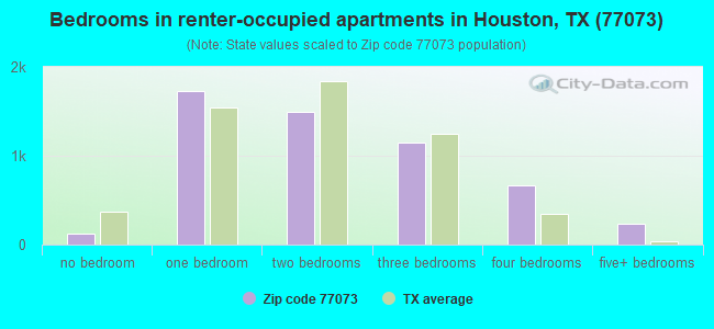 Bedrooms in renter-occupied apartments in Houston, TX (77073) 