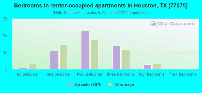 Bedrooms in renter-occupied apartments in Houston, TX (77075) 