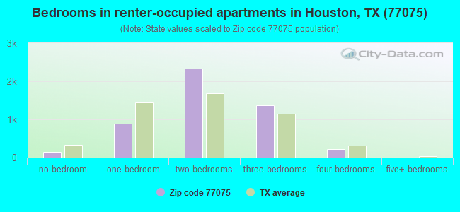 Bedrooms in renter-occupied apartments in Houston, TX (77075) 