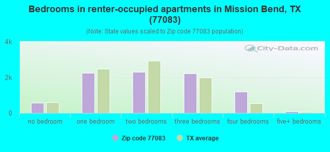 Bedrooms in renter-occupied apartments in Mission Bend, TX (77083) 