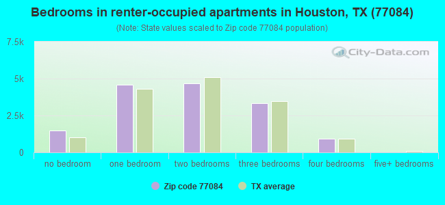 Bedrooms in renter-occupied apartments in Houston, TX (77084) 
