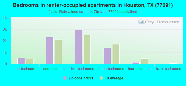 Bedrooms in renter-occupied apartments in Houston, TX (77091) 