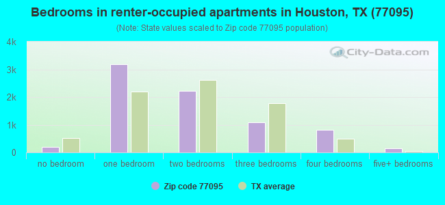 Bedrooms in renter-occupied apartments in Houston, TX (77095) 