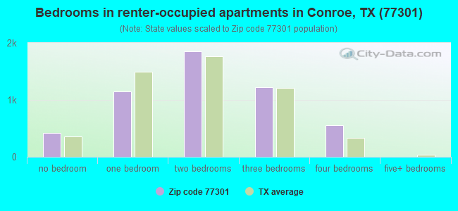 Bedrooms in renter-occupied apartments in Conroe, TX (77301) 