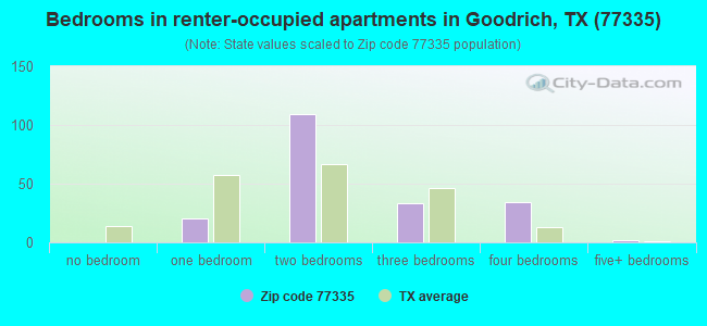 Bedrooms in renter-occupied apartments in Goodrich, TX (77335) 