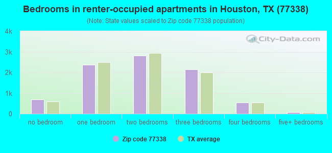 Bedrooms in renter-occupied apartments in Houston, TX (77338) 