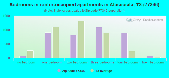 Bedrooms in renter-occupied apartments in Atascocita, TX (77346) 