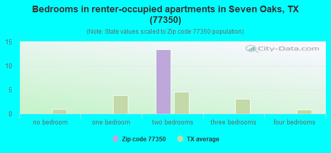 Bedrooms in renter-occupied apartments in Seven Oaks, TX (77350) 