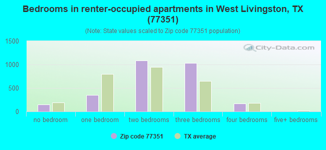 Bedrooms in renter-occupied apartments in West Livingston, TX (77351) 