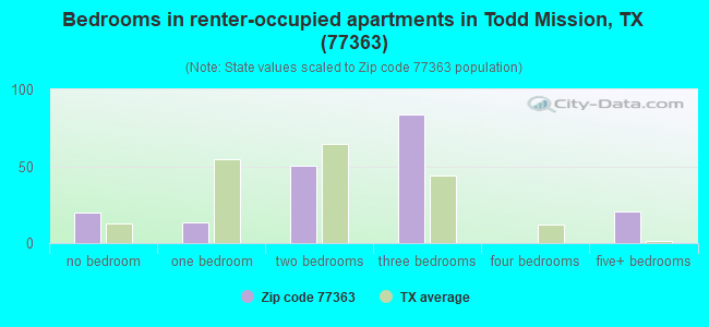 Bedrooms in renter-occupied apartments in Todd Mission, TX (77363) 