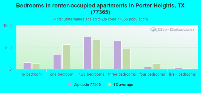 Bedrooms in renter-occupied apartments in Porter Heights, TX (77365) 
