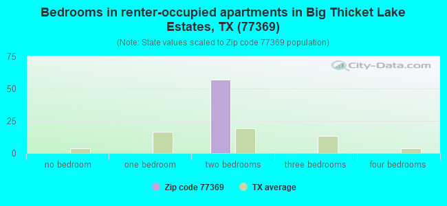 Bedrooms in renter-occupied apartments in Big Thicket Lake Estates, TX (77369) 