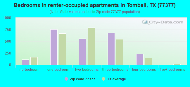 Bedrooms in renter-occupied apartments in Tomball, TX (77377) 