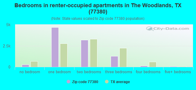 Bedrooms in renter-occupied apartments in The Woodlands, TX (77380) 