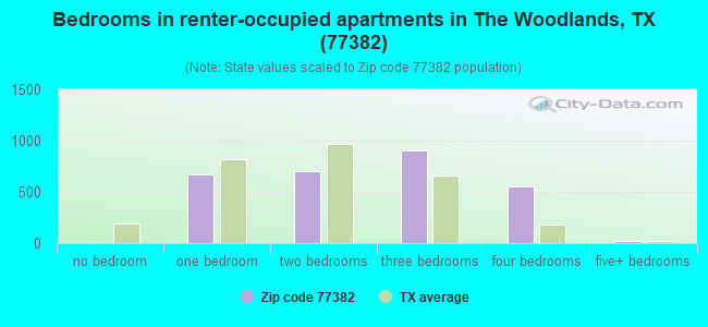Bedrooms in renter-occupied apartments in The Woodlands, TX (77382) 