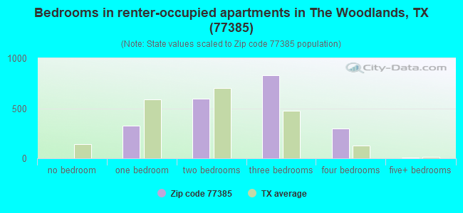 Bedrooms in renter-occupied apartments in The Woodlands, TX (77385) 