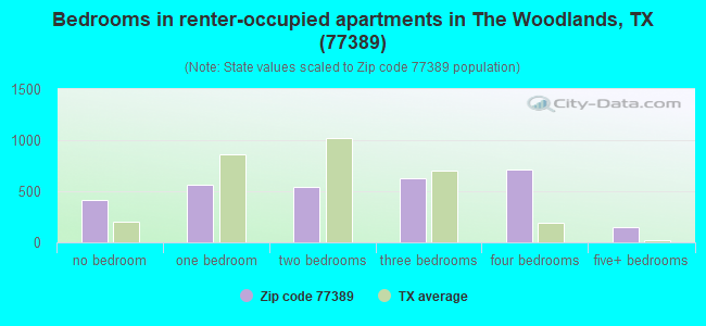 Bedrooms in renter-occupied apartments in The Woodlands, TX (77389) 