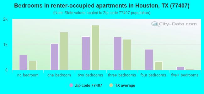 Bedrooms in renter-occupied apartments in Houston, TX (77407) 
