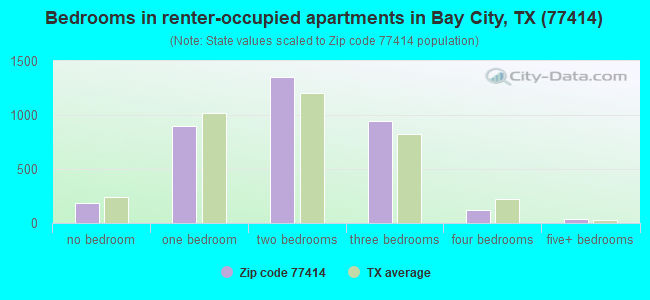 Bedrooms in renter-occupied apartments in Bay City, TX (77414) 