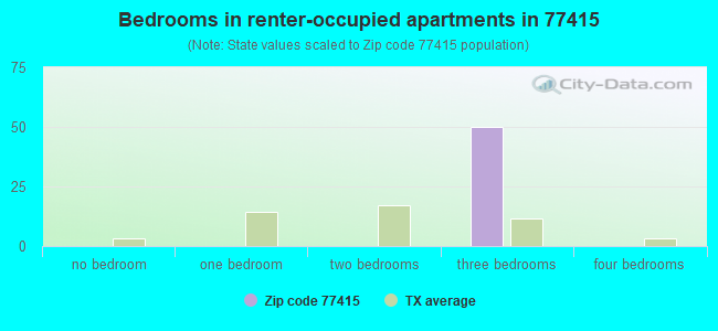 Bedrooms in renter-occupied apartments in 77415 