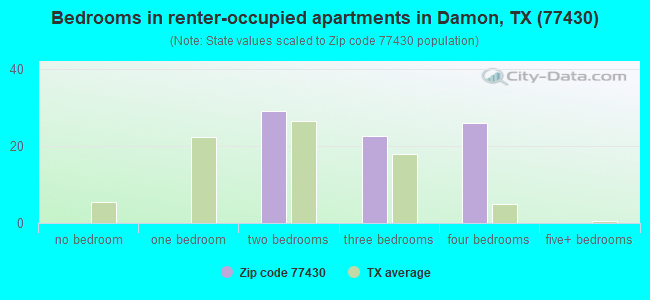 Bedrooms in renter-occupied apartments in Damon, TX (77430) 