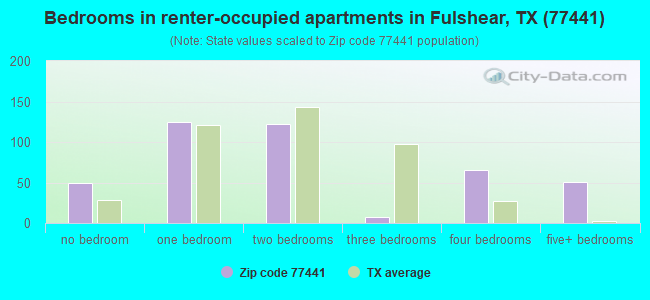 Bedrooms in renter-occupied apartments in Fulshear, TX (77441) 
